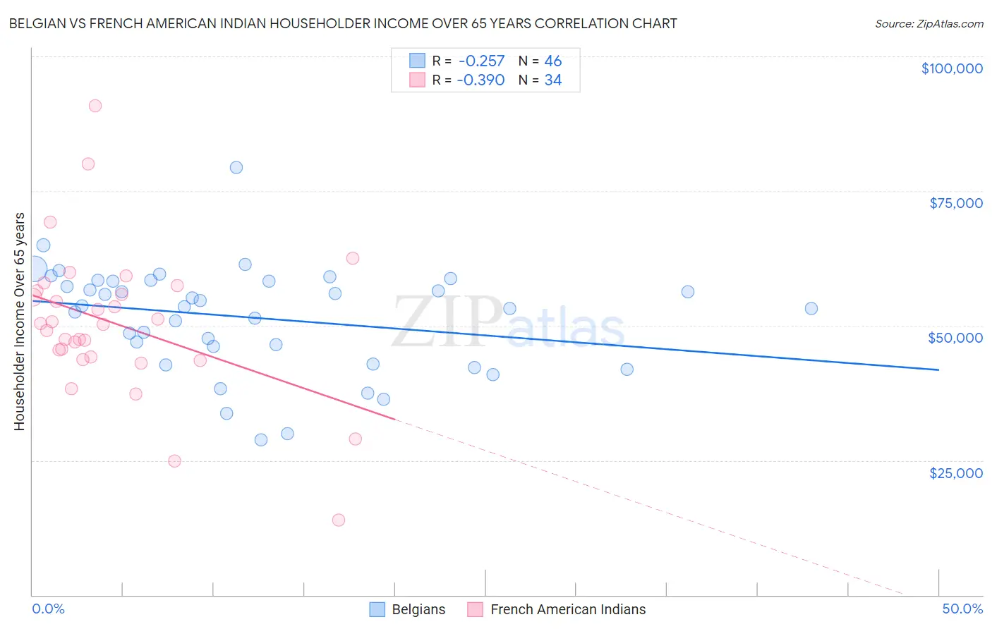 Belgian vs French American Indian Householder Income Over 65 years