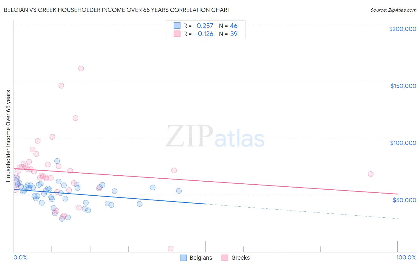 Belgian vs Greek Householder Income Over 65 years