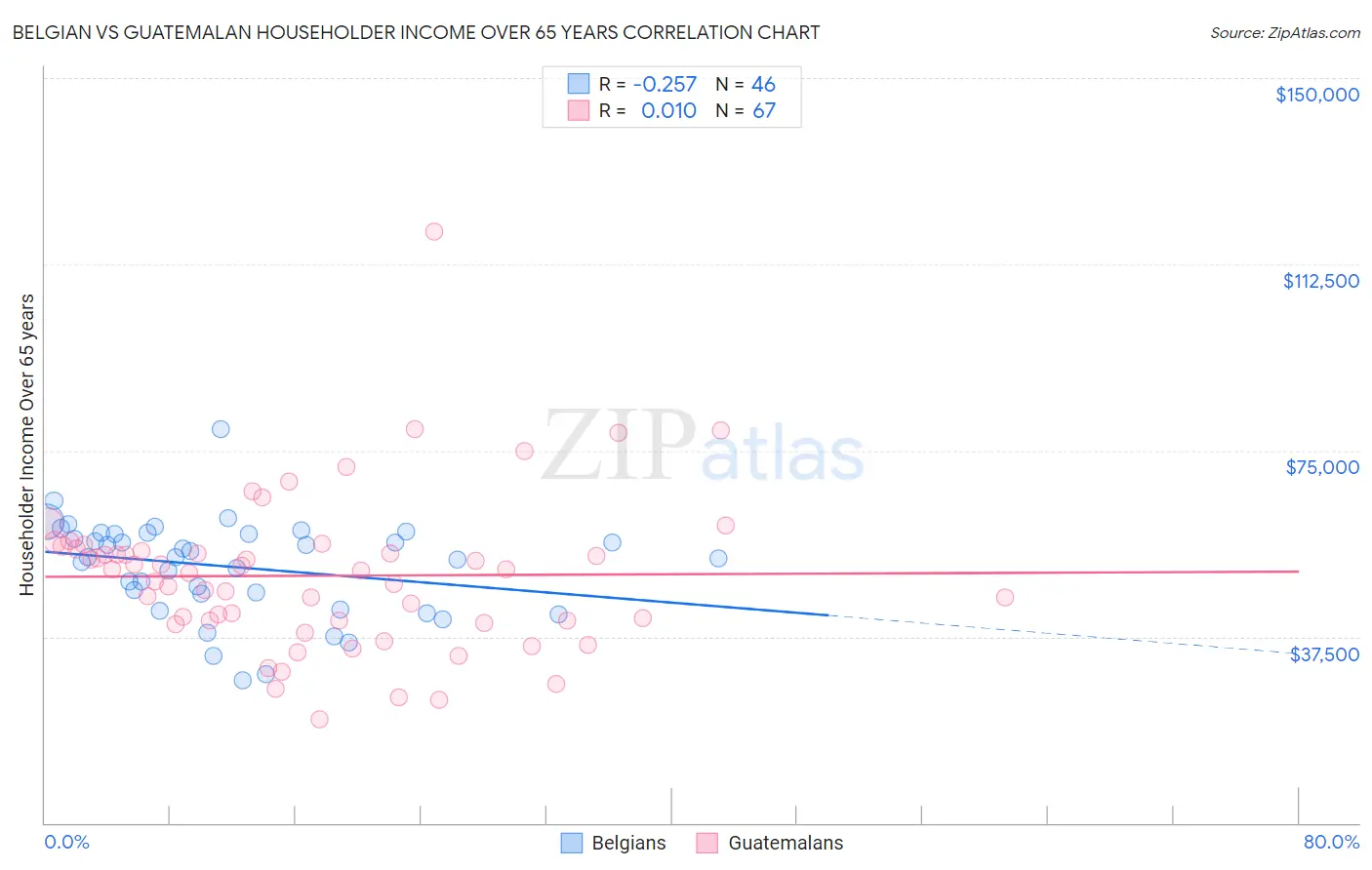 Belgian vs Guatemalan Householder Income Over 65 years