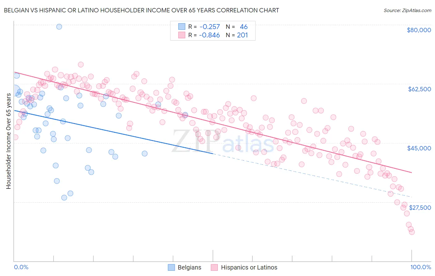 Belgian vs Hispanic or Latino Householder Income Over 65 years