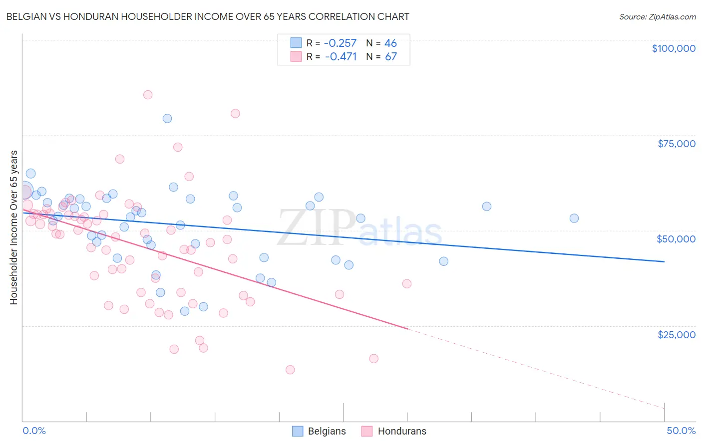Belgian vs Honduran Householder Income Over 65 years