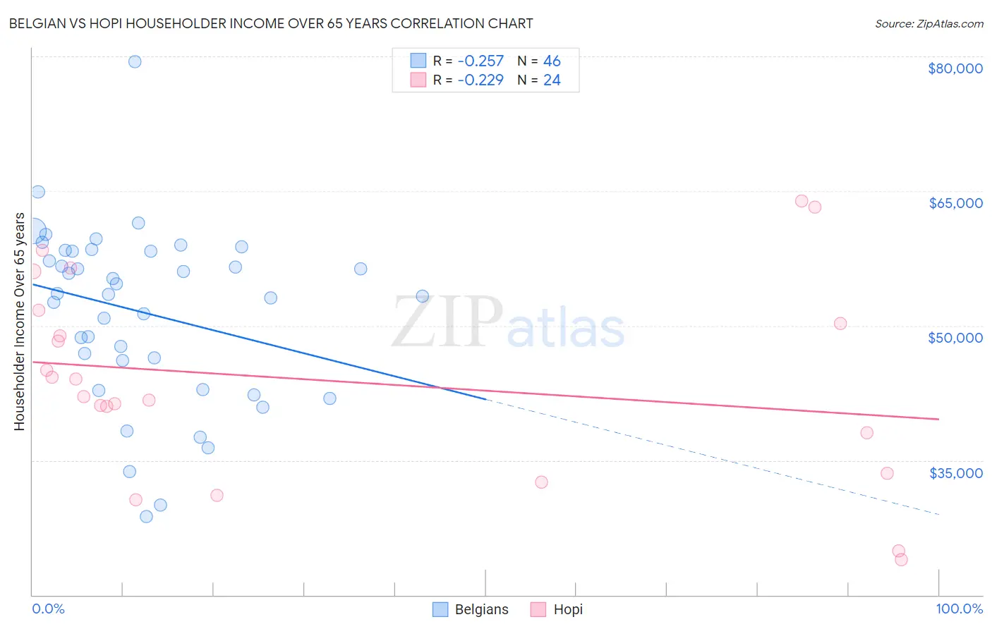 Belgian vs Hopi Householder Income Over 65 years