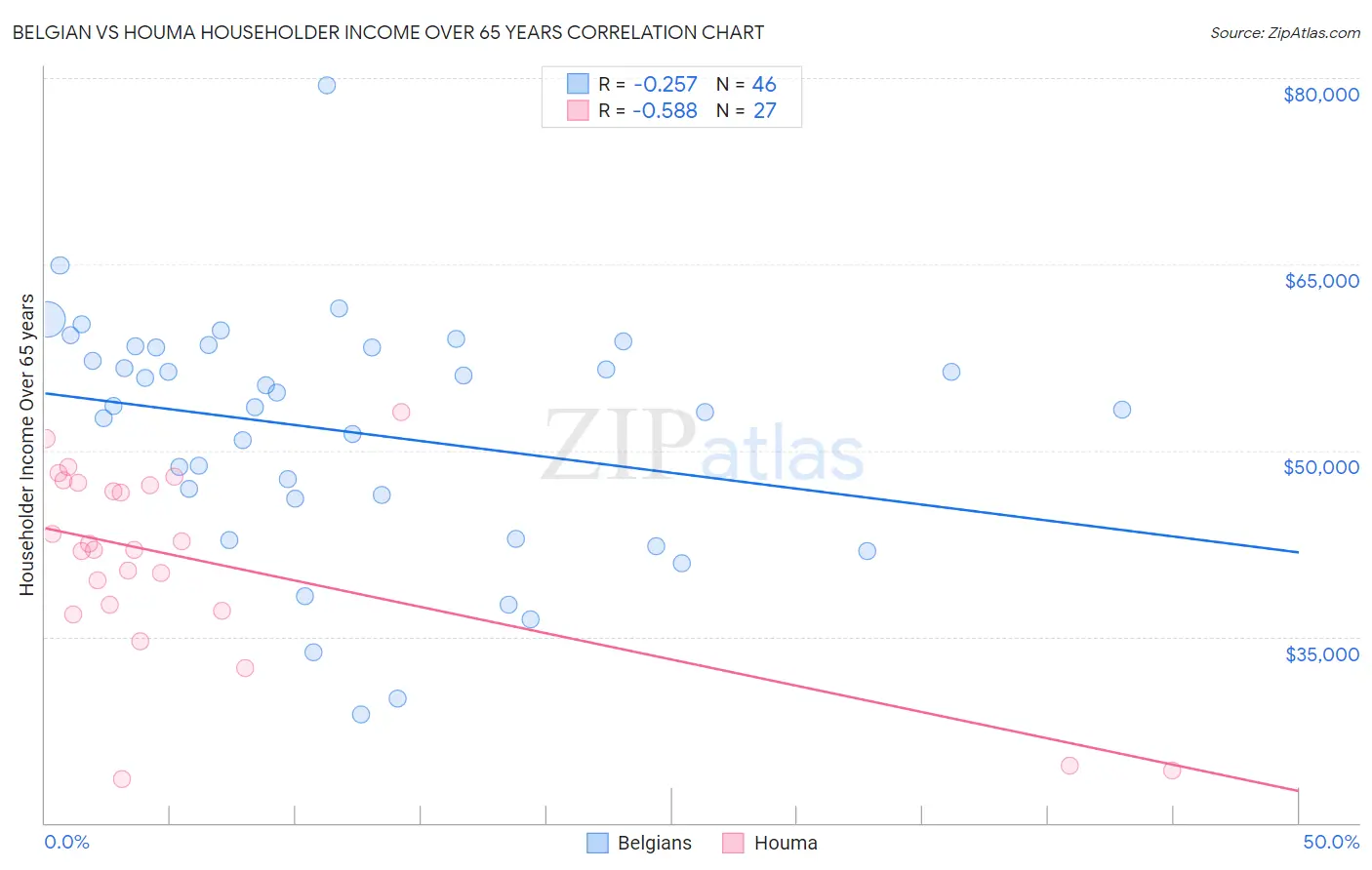 Belgian vs Houma Householder Income Over 65 years