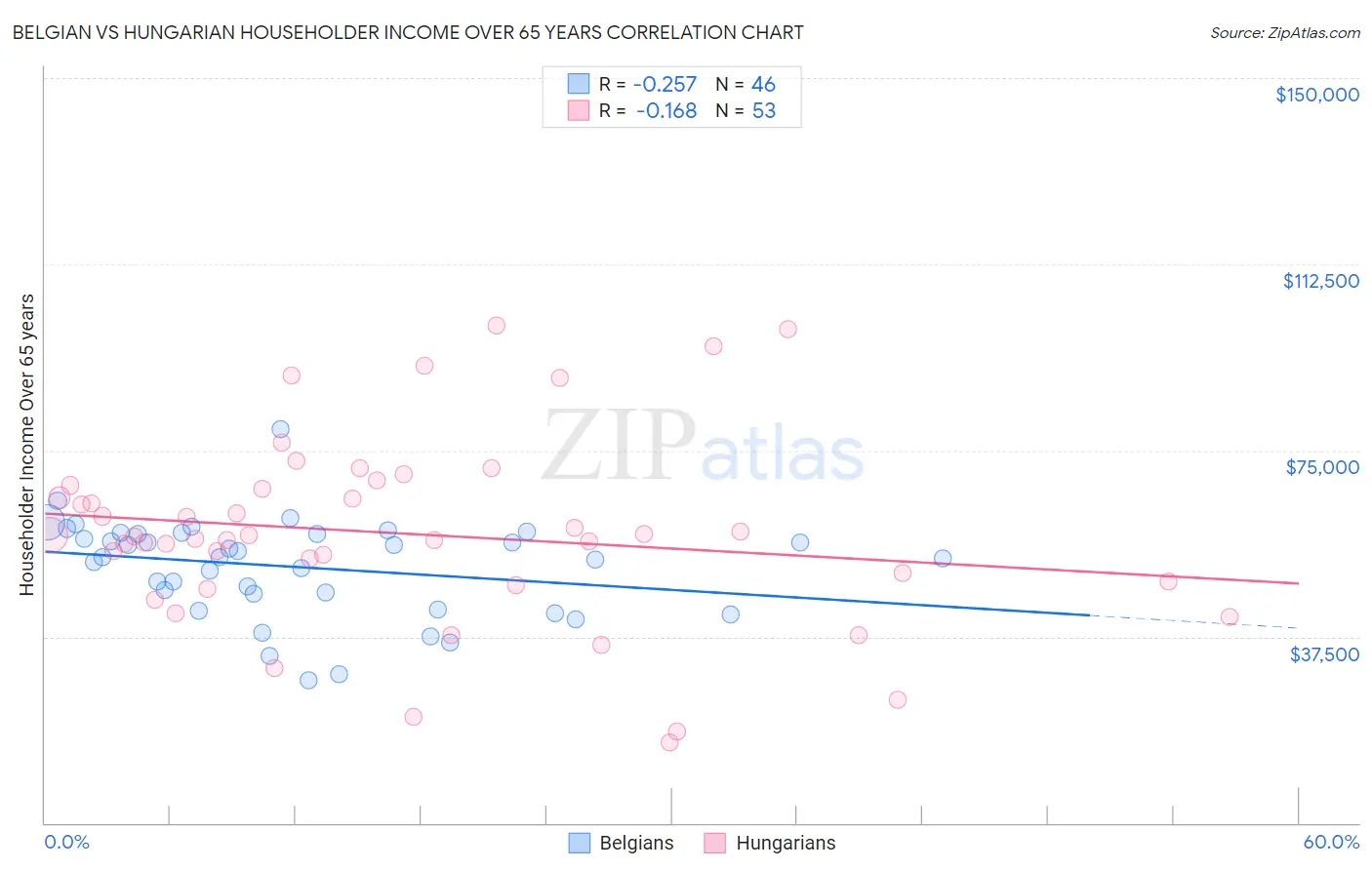 Belgian vs Hungarian Householder Income Over 65 years