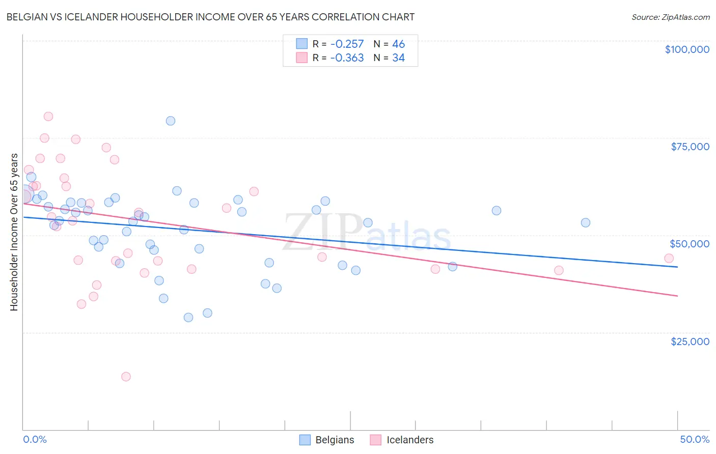 Belgian vs Icelander Householder Income Over 65 years