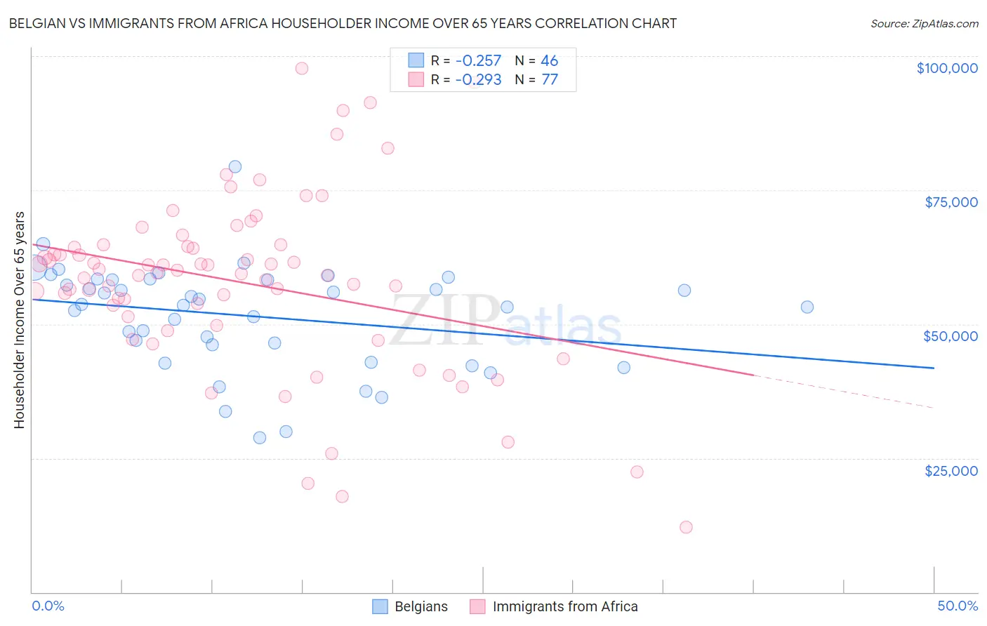 Belgian vs Immigrants from Africa Householder Income Over 65 years