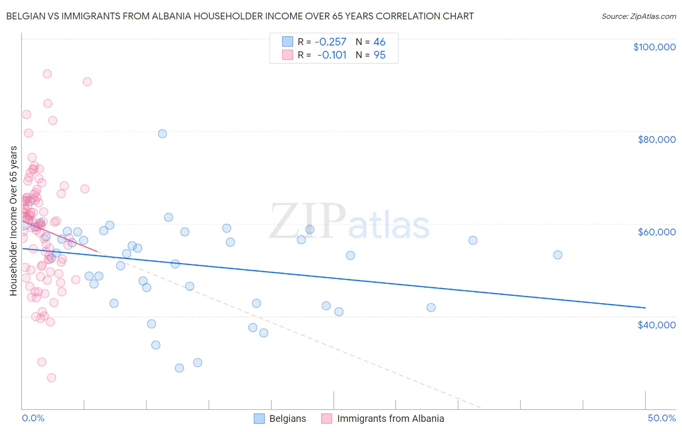 Belgian vs Immigrants from Albania Householder Income Over 65 years