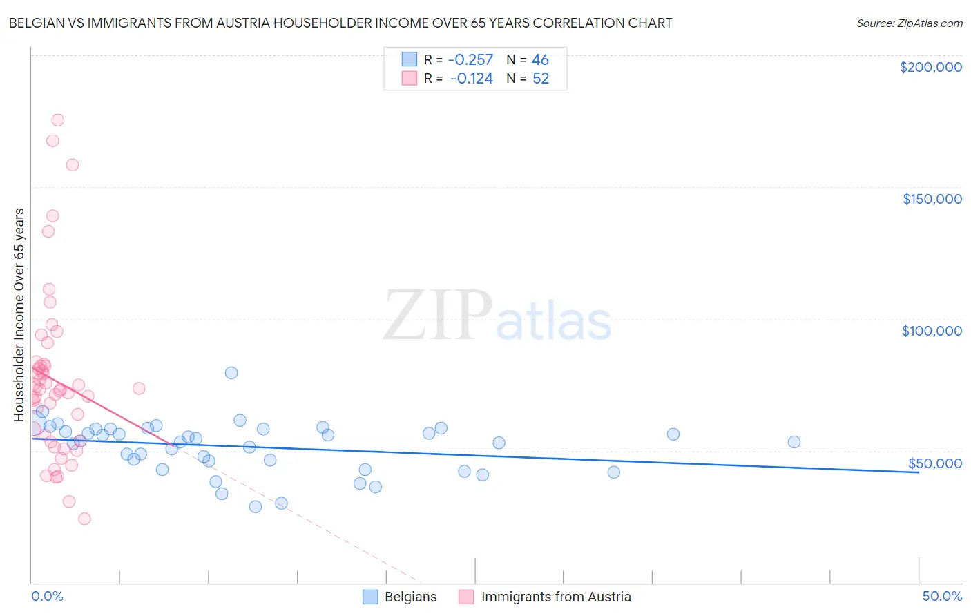 Belgian vs Immigrants from Austria Householder Income Over 65 years