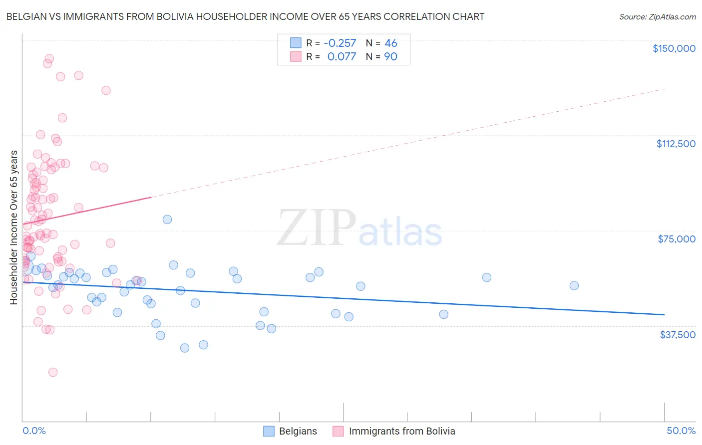 Belgian vs Immigrants from Bolivia Householder Income Over 65 years