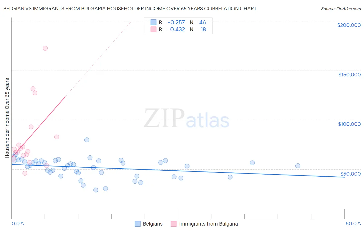 Belgian vs Immigrants from Bulgaria Householder Income Over 65 years