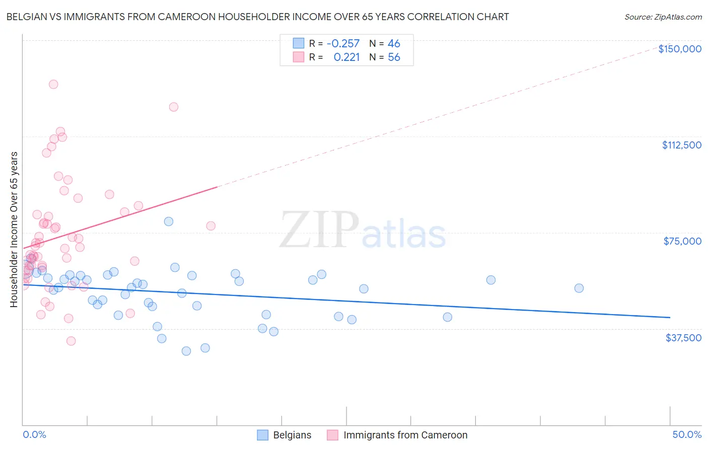 Belgian vs Immigrants from Cameroon Householder Income Over 65 years