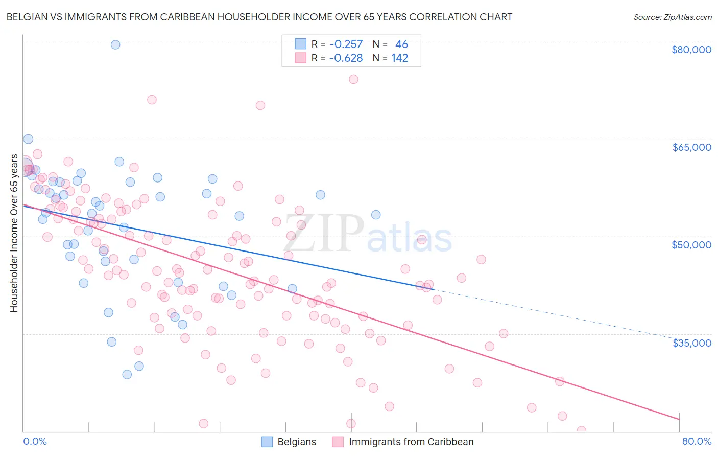 Belgian vs Immigrants from Caribbean Householder Income Over 65 years