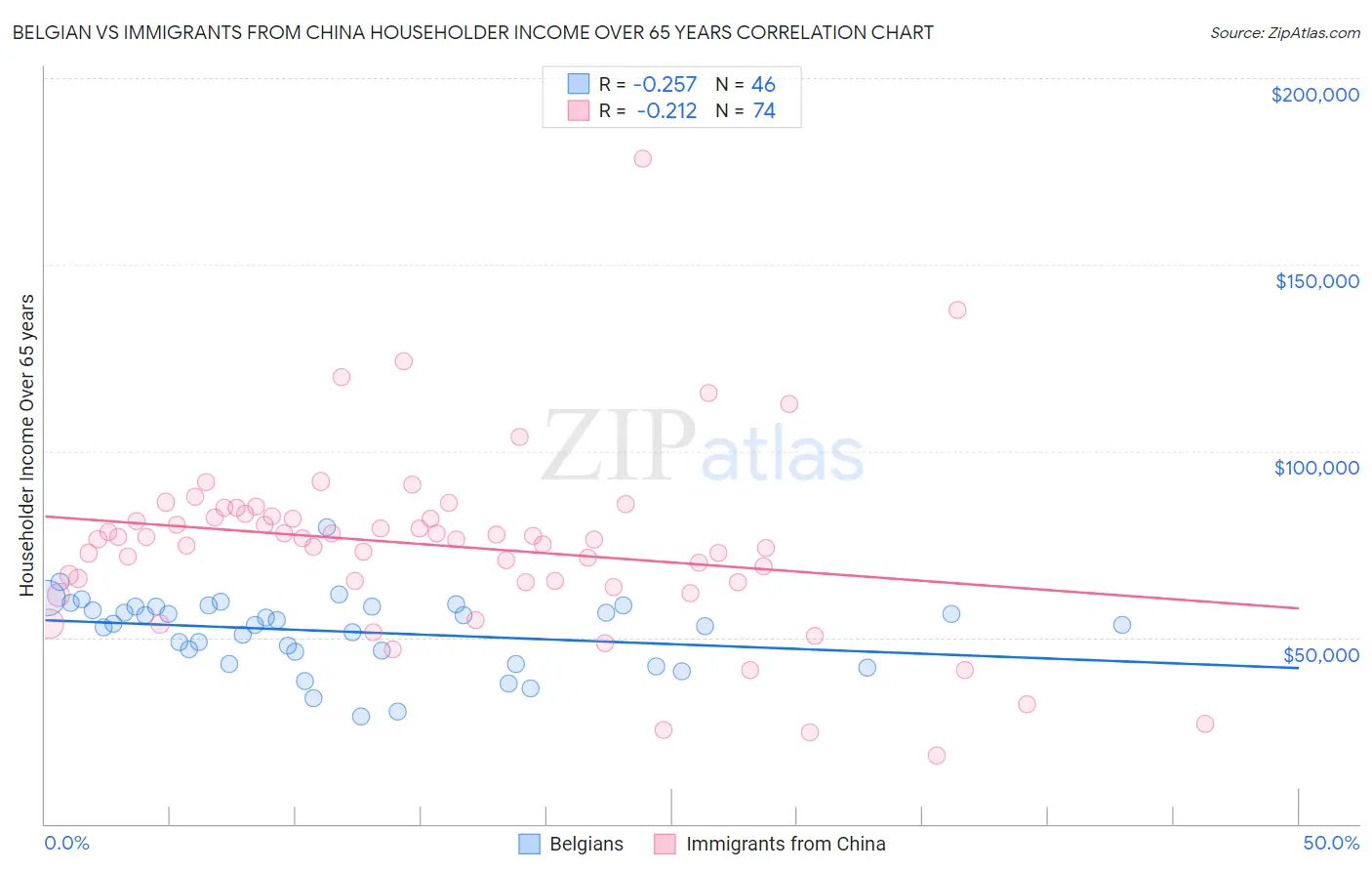 Belgian vs Immigrants from China Householder Income Over 65 years