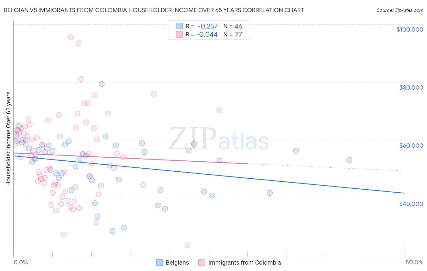 Belgian vs Immigrants from Colombia Householder Income Over 65 years