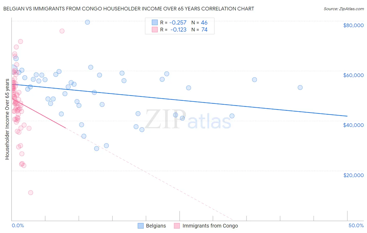 Belgian vs Immigrants from Congo Householder Income Over 65 years