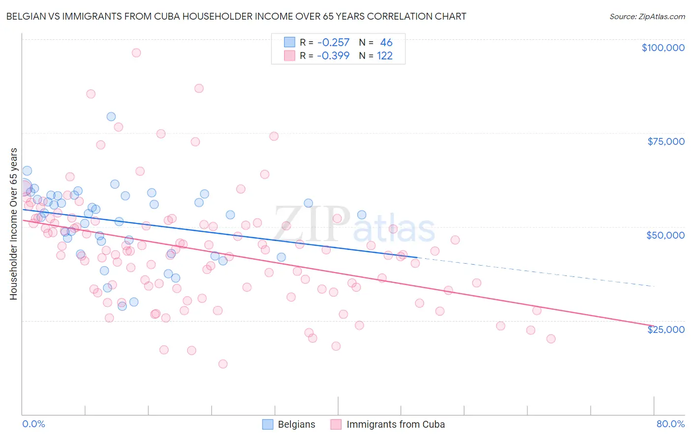 Belgian vs Immigrants from Cuba Householder Income Over 65 years