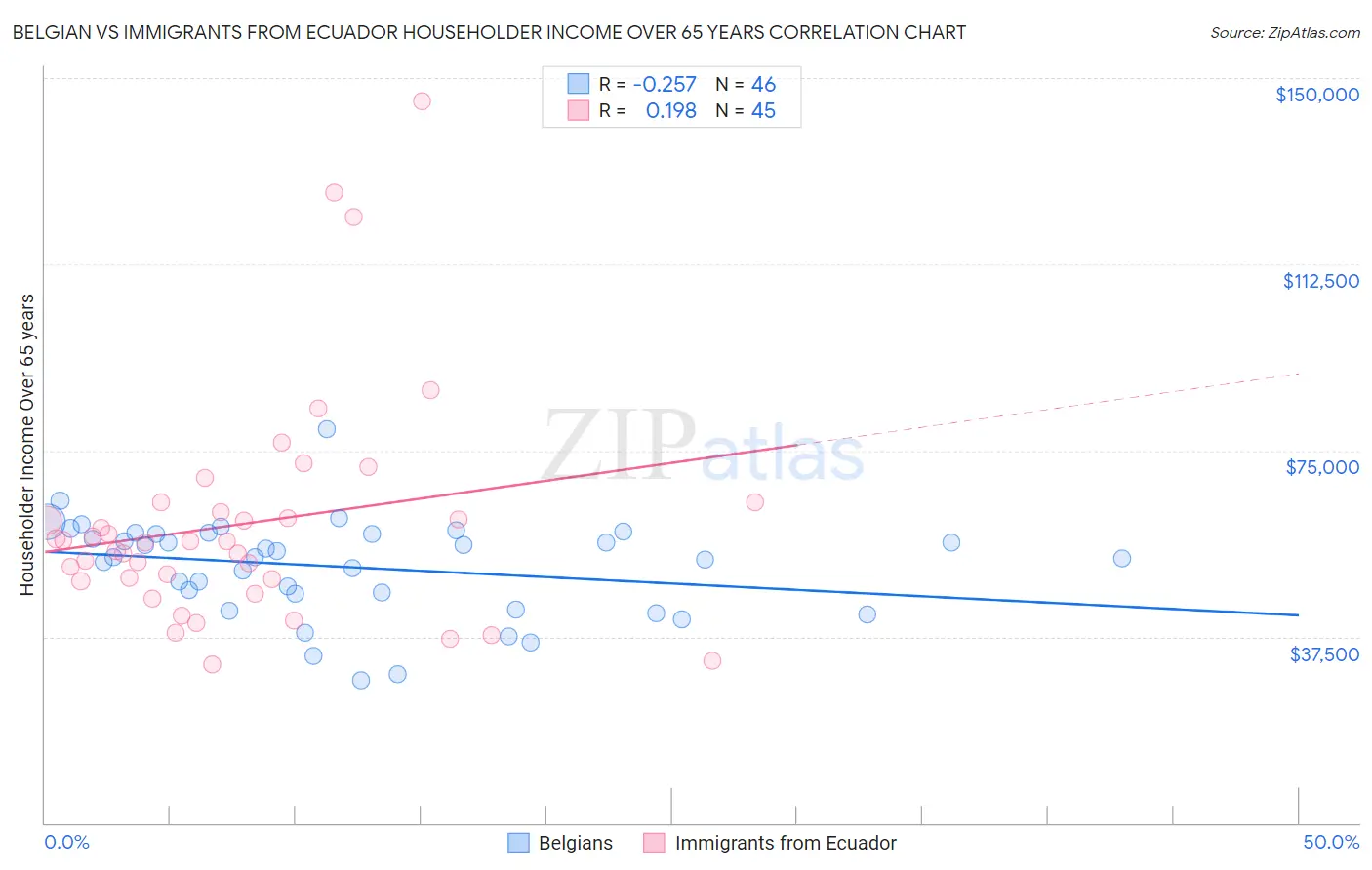 Belgian vs Immigrants from Ecuador Householder Income Over 65 years