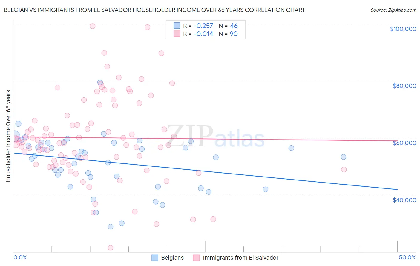 Belgian vs Immigrants from El Salvador Householder Income Over 65 years