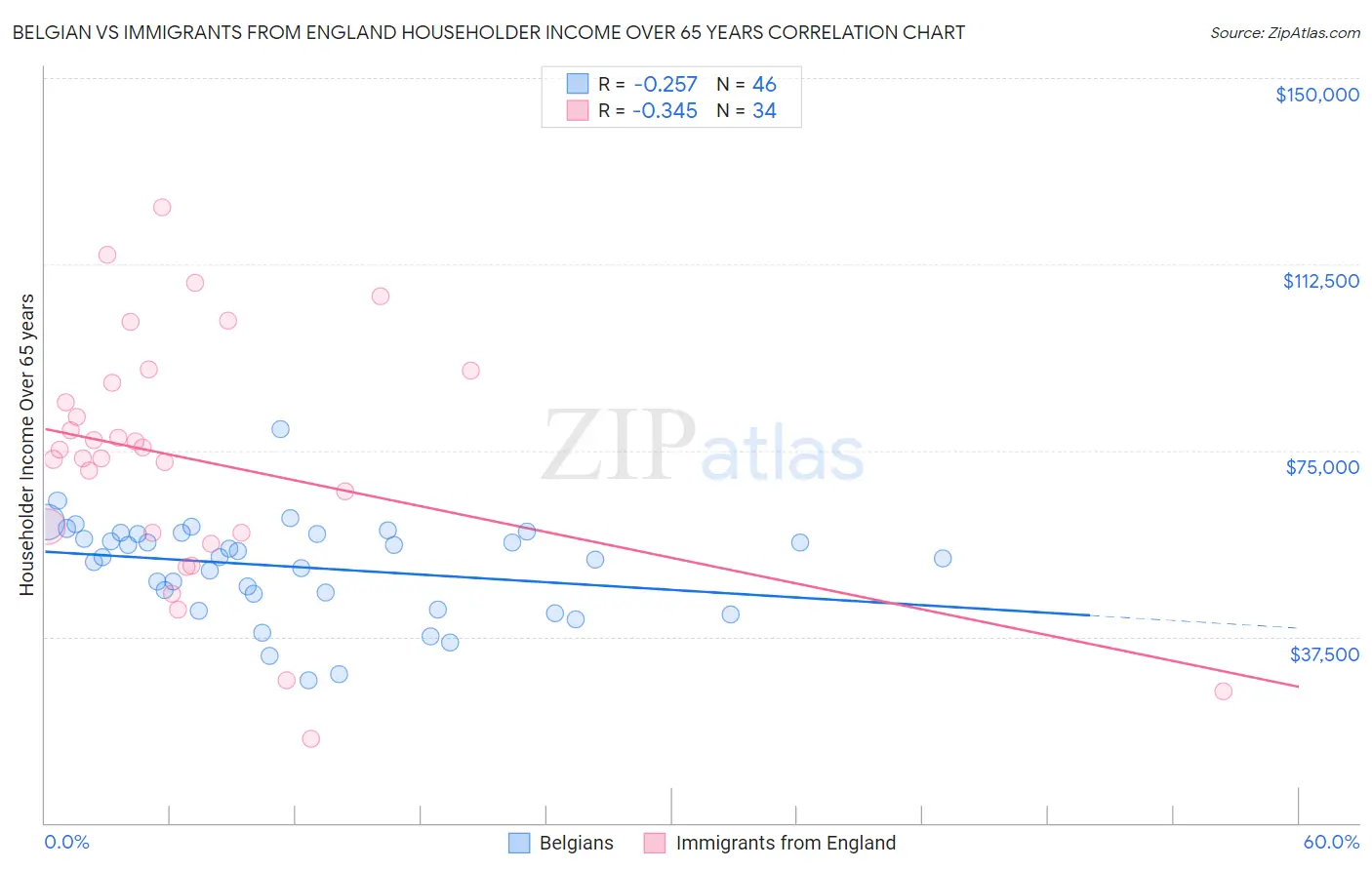 Belgian vs Immigrants from England Householder Income Over 65 years