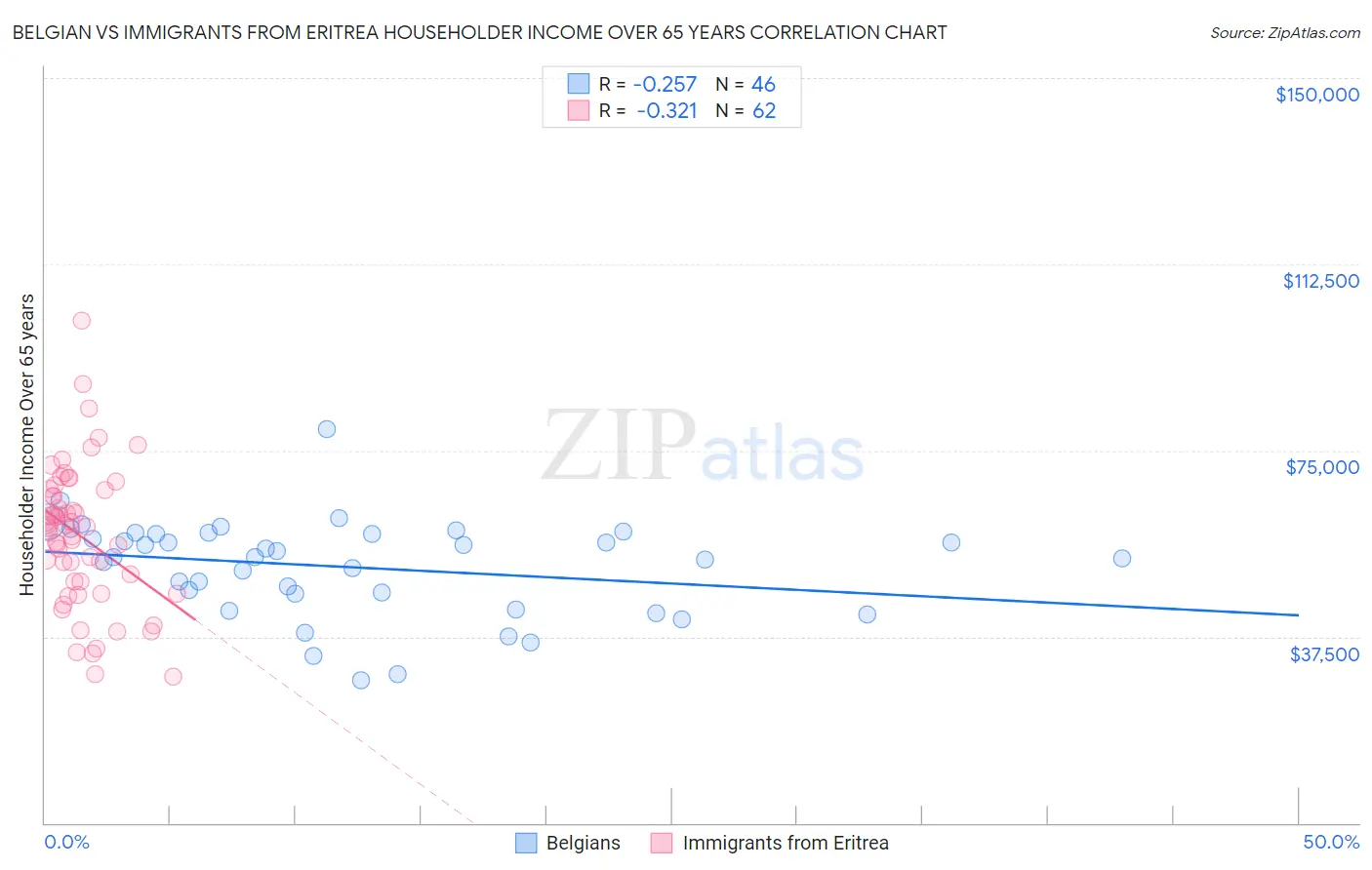 Belgian vs Immigrants from Eritrea Householder Income Over 65 years