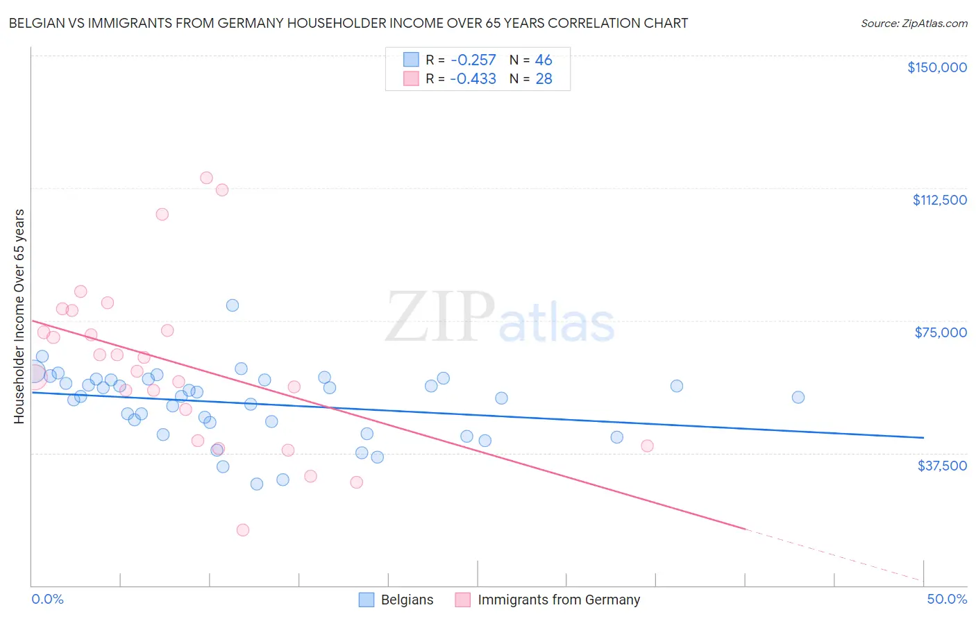Belgian vs Immigrants from Germany Householder Income Over 65 years
