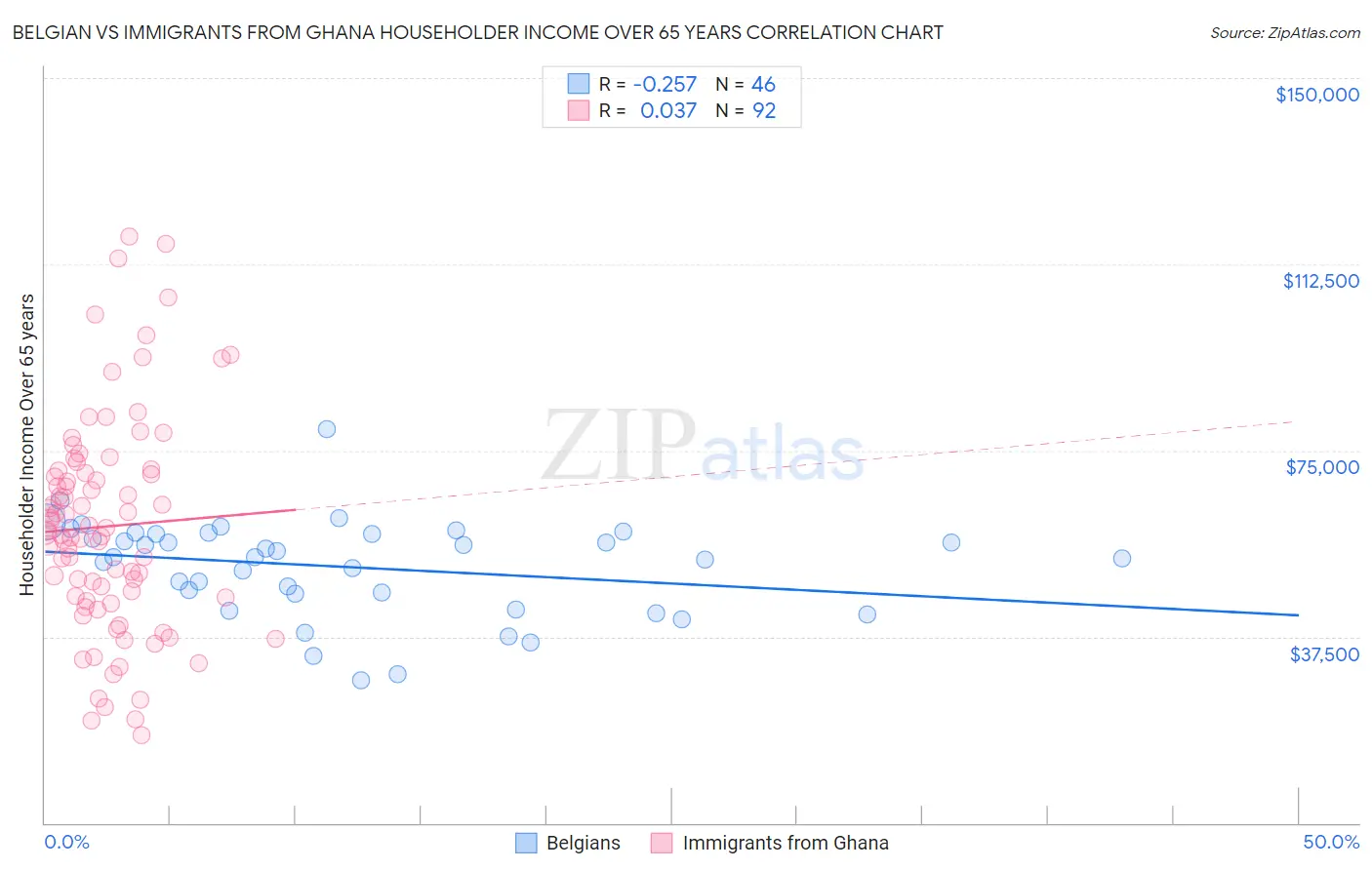 Belgian vs Immigrants from Ghana Householder Income Over 65 years