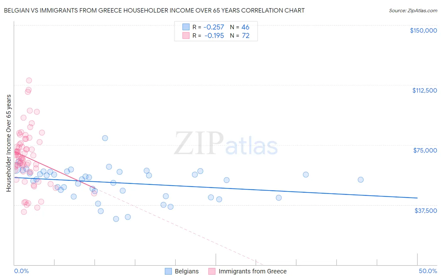 Belgian vs Immigrants from Greece Householder Income Over 65 years