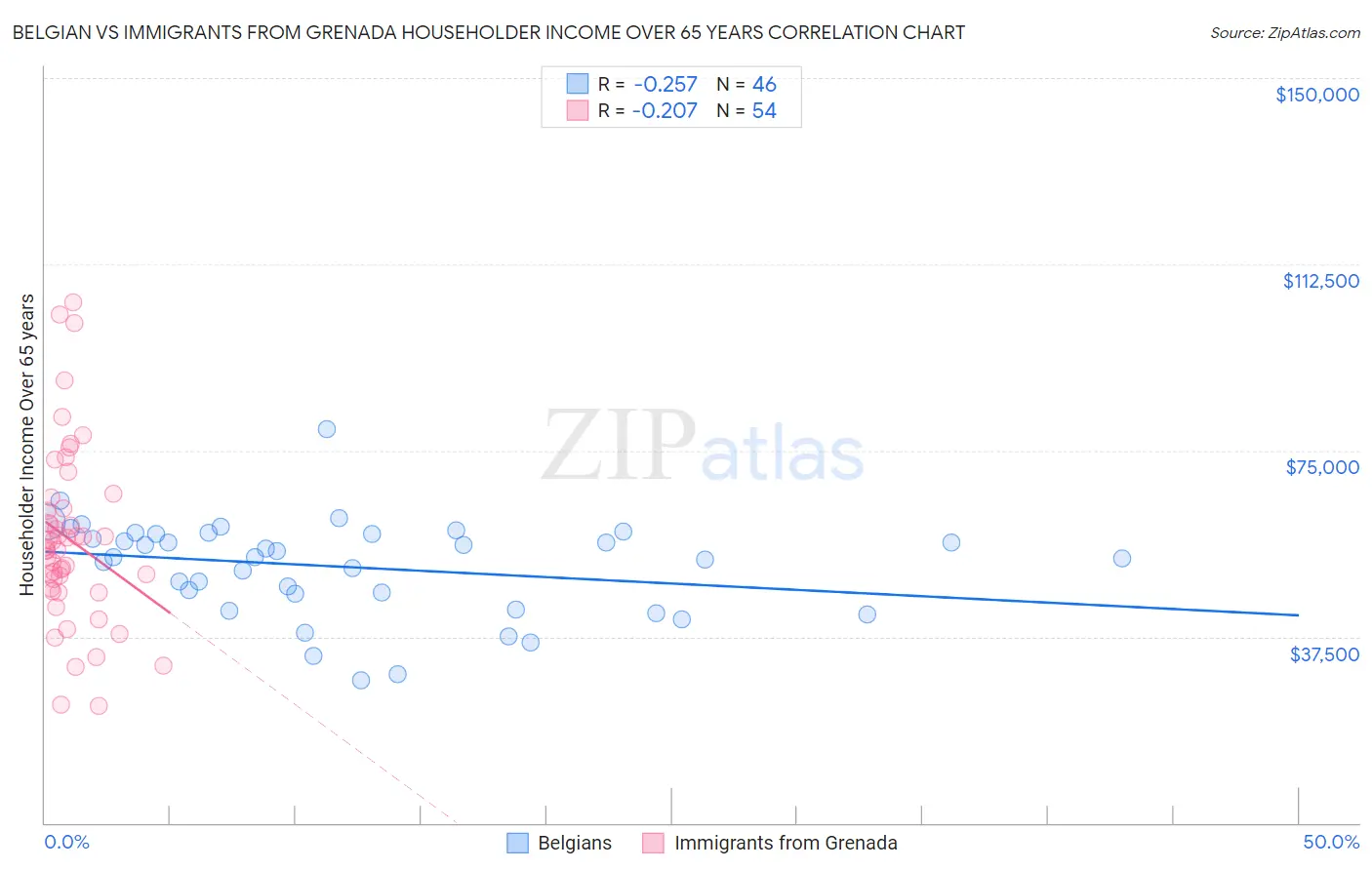 Belgian vs Immigrants from Grenada Householder Income Over 65 years