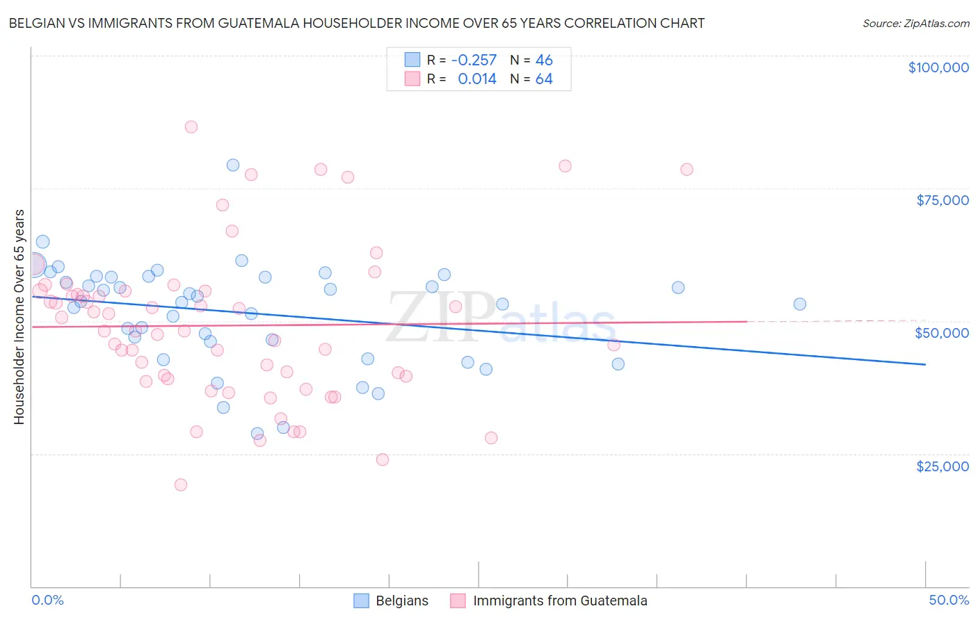 Belgian vs Immigrants from Guatemala Householder Income Over 65 years