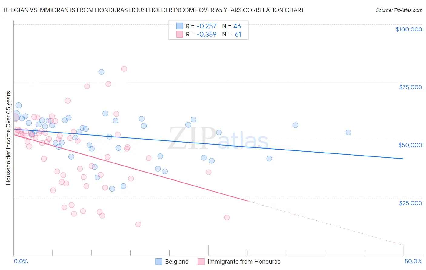 Belgian vs Immigrants from Honduras Householder Income Over 65 years