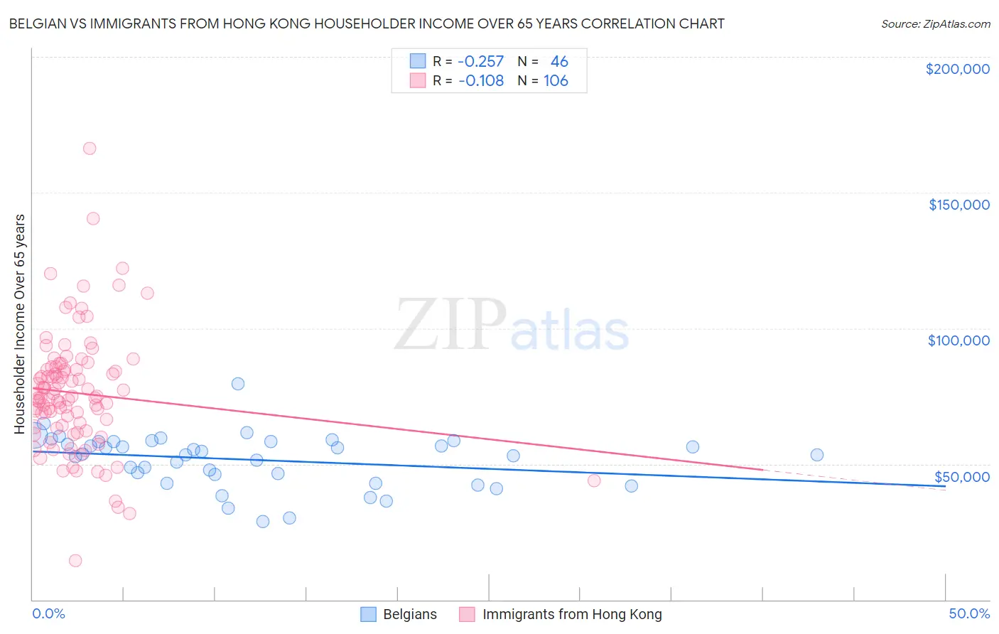 Belgian vs Immigrants from Hong Kong Householder Income Over 65 years