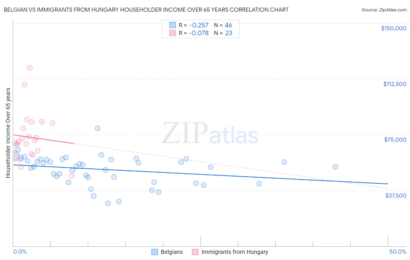 Belgian vs Immigrants from Hungary Householder Income Over 65 years