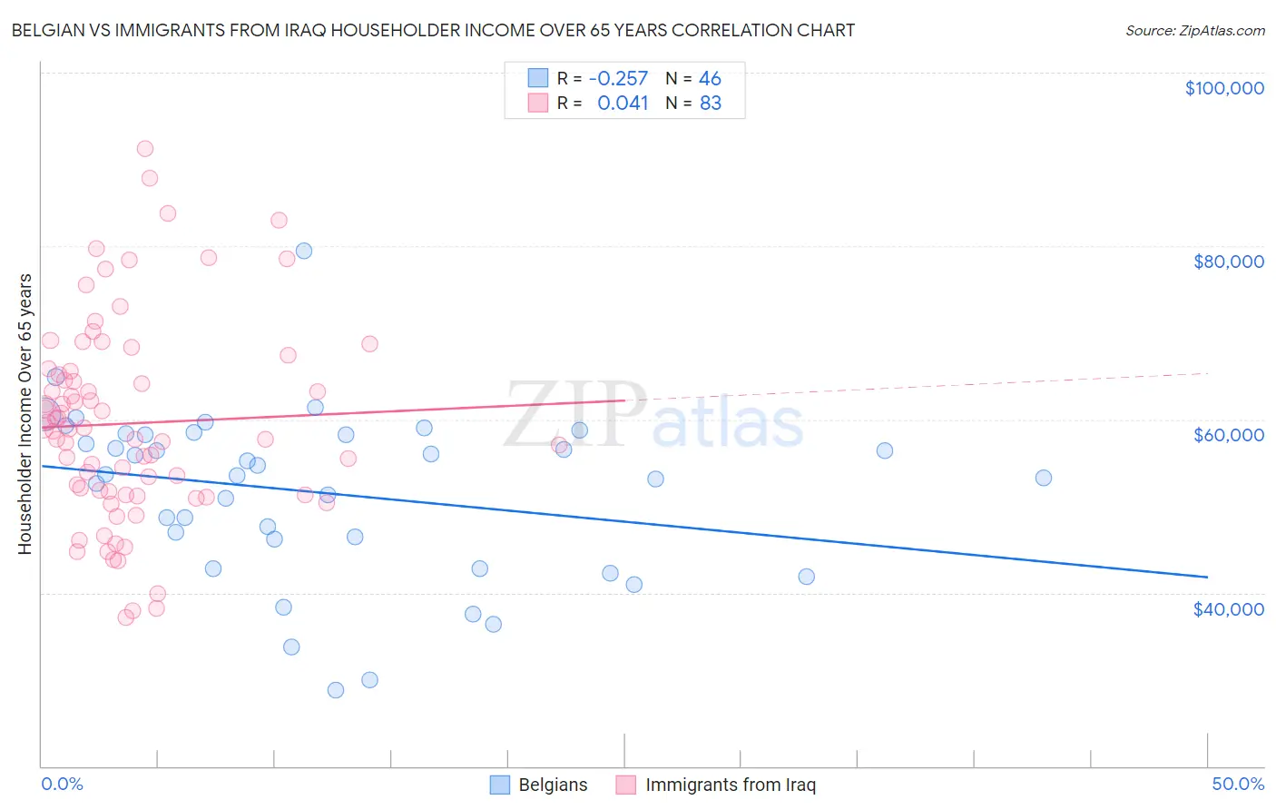 Belgian vs Immigrants from Iraq Householder Income Over 65 years