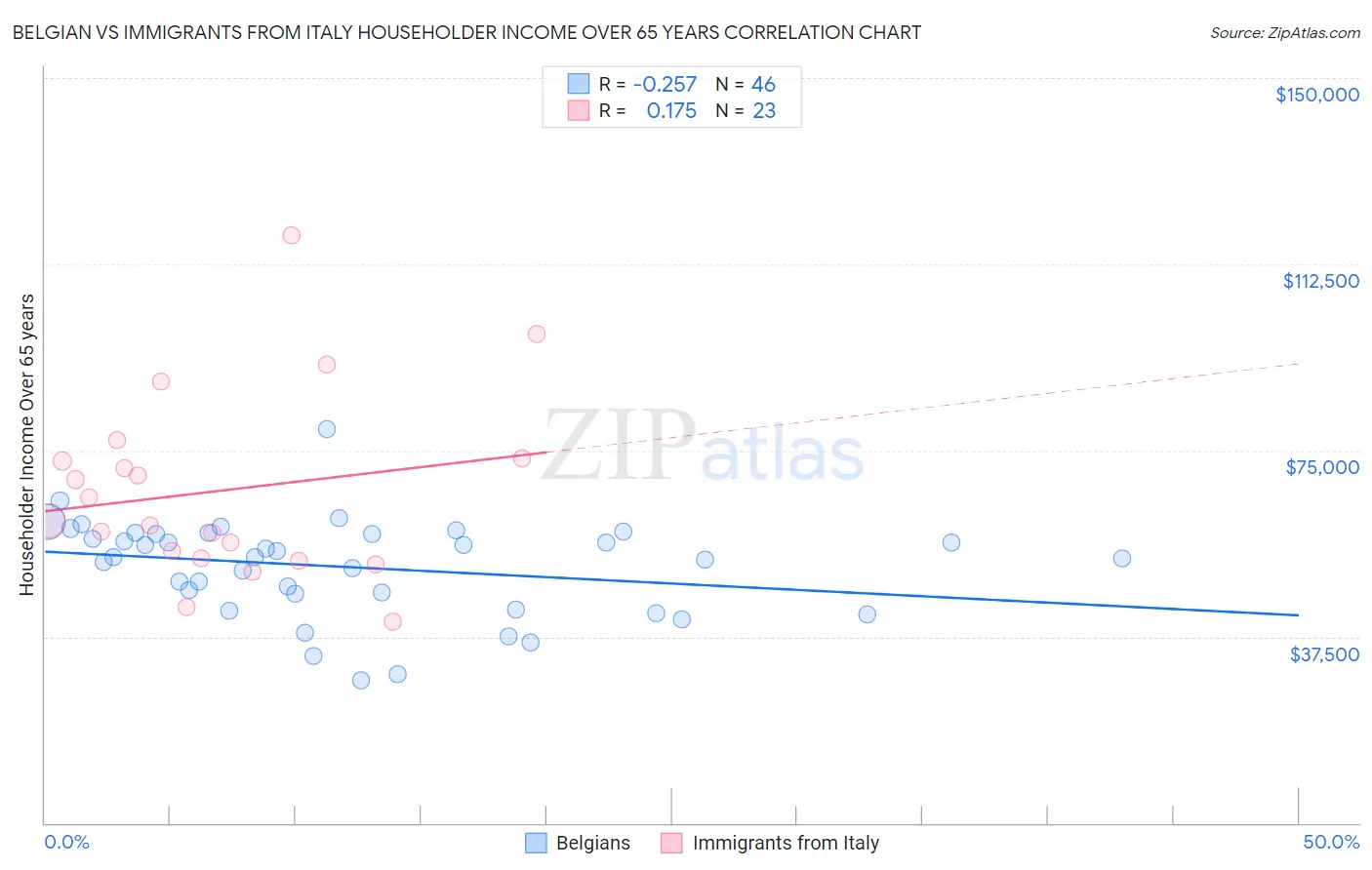 Belgian vs Immigrants from Italy Householder Income Over 65 years