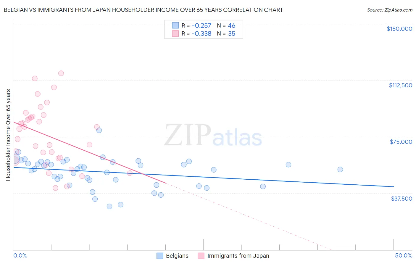 Belgian vs Immigrants from Japan Householder Income Over 65 years