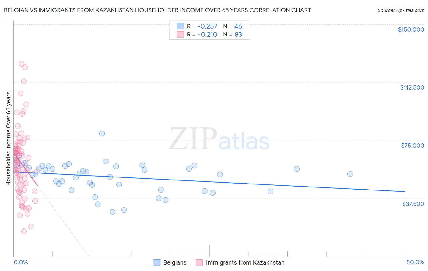 Belgian vs Immigrants from Kazakhstan Householder Income Over 65 years