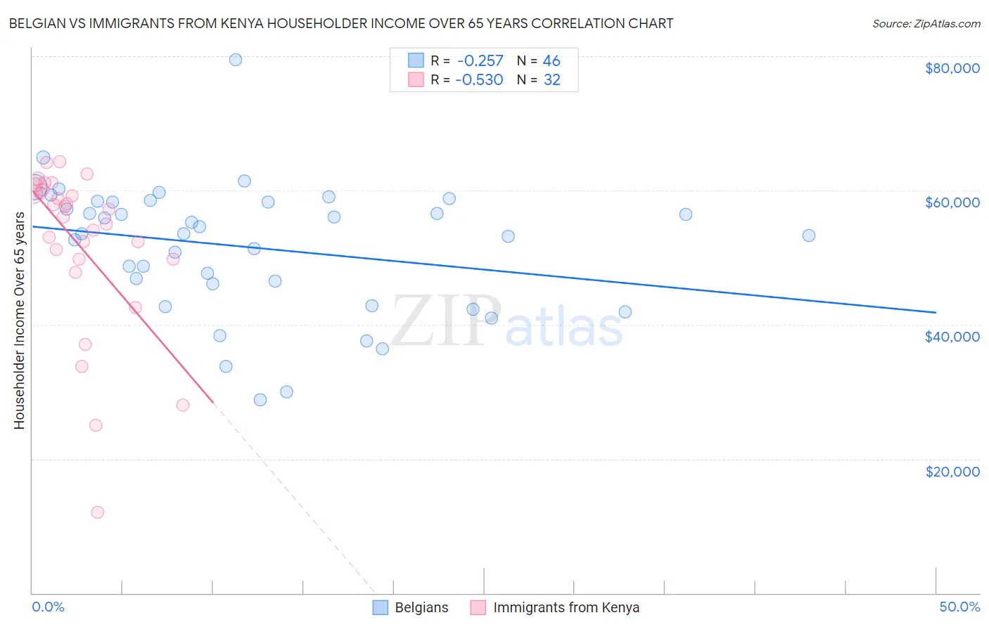 Belgian vs Immigrants from Kenya Householder Income Over 65 years