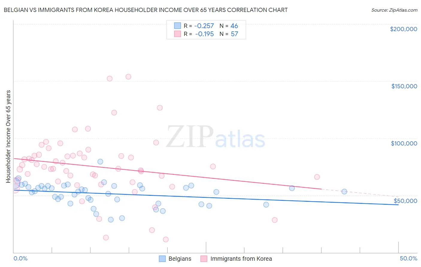 Belgian vs Immigrants from Korea Householder Income Over 65 years
