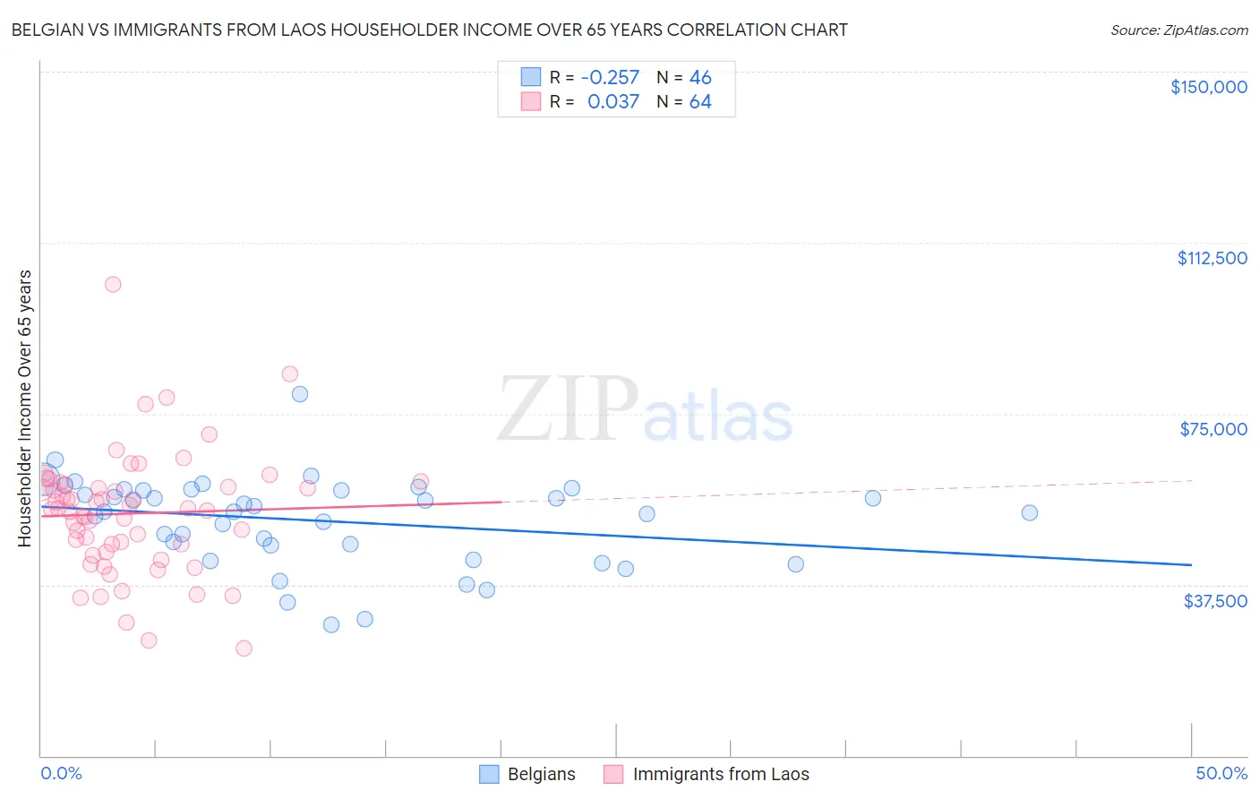 Belgian vs Immigrants from Laos Householder Income Over 65 years