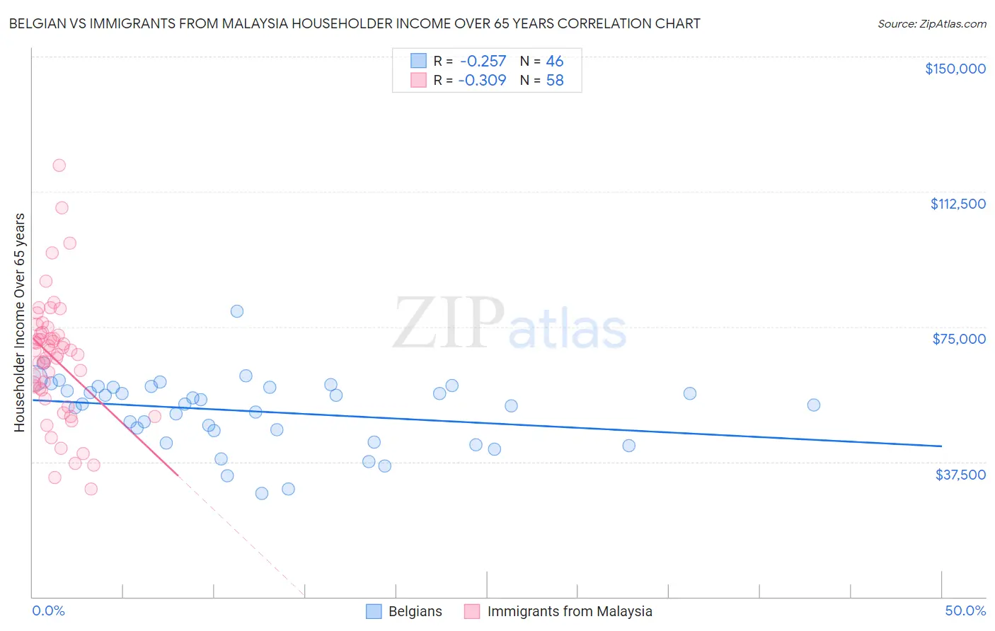 Belgian vs Immigrants from Malaysia Householder Income Over 65 years