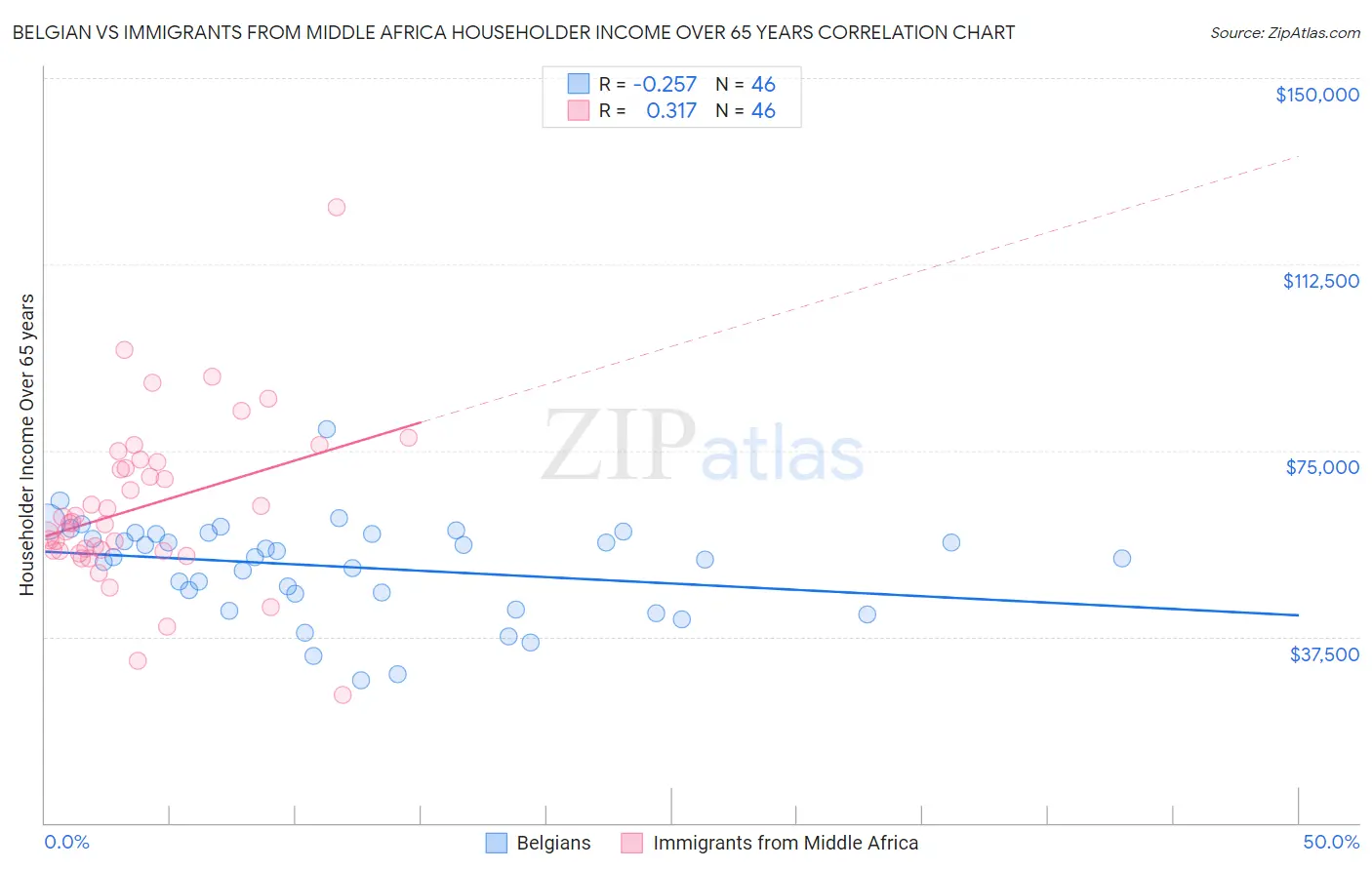 Belgian vs Immigrants from Middle Africa Householder Income Over 65 years
