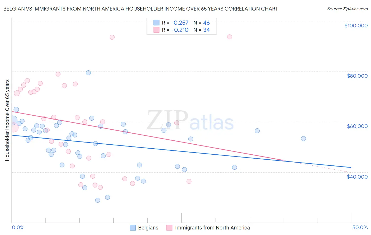 Belgian vs Immigrants from North America Householder Income Over 65 years