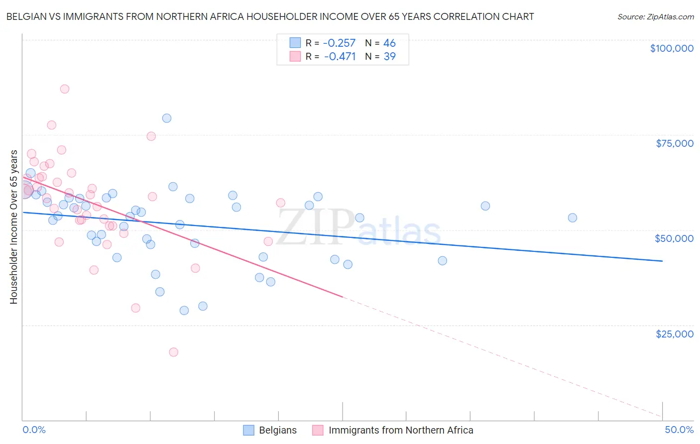 Belgian vs Immigrants from Northern Africa Householder Income Over 65 years