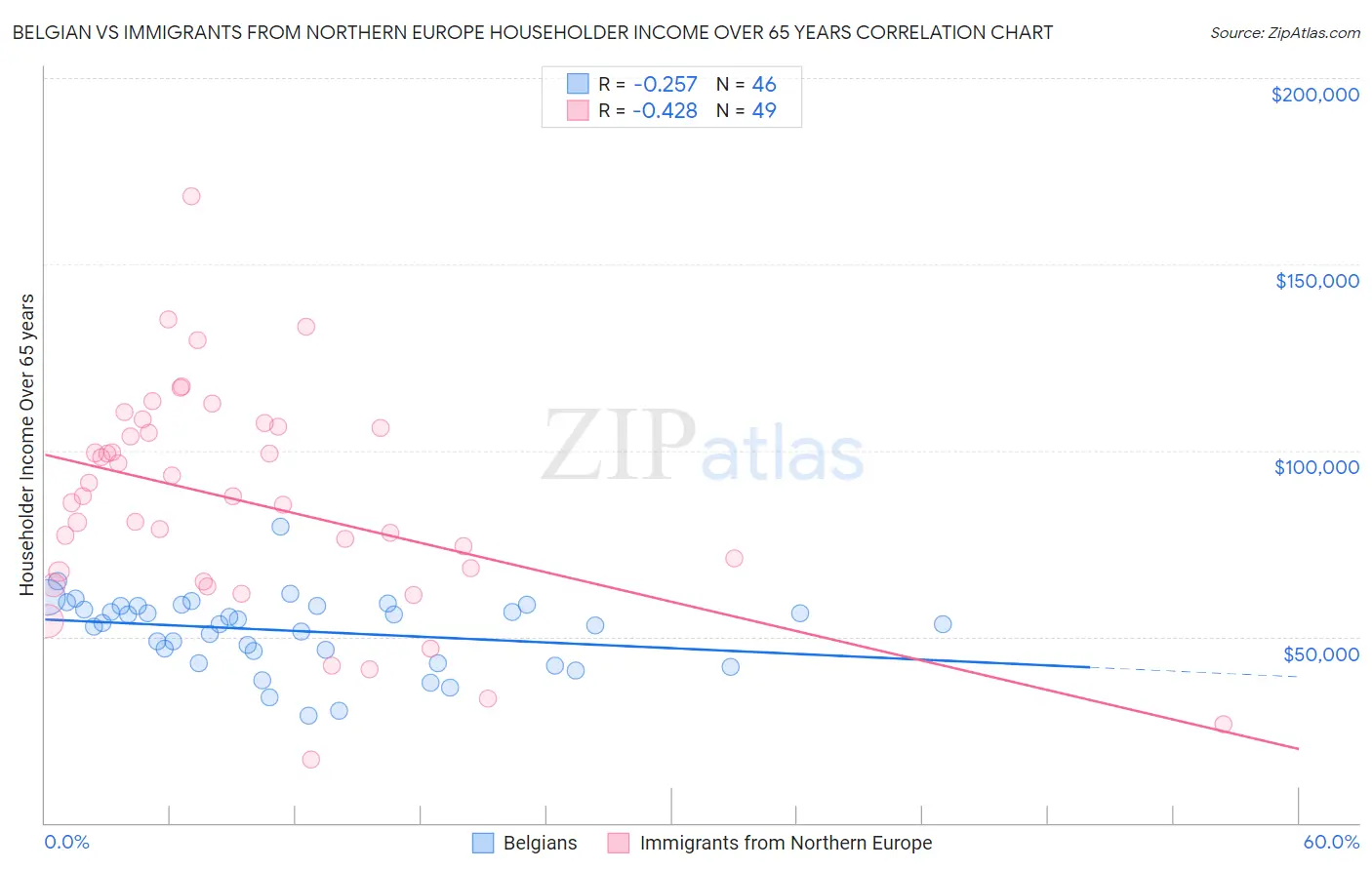 Belgian vs Immigrants from Northern Europe Householder Income Over 65 years