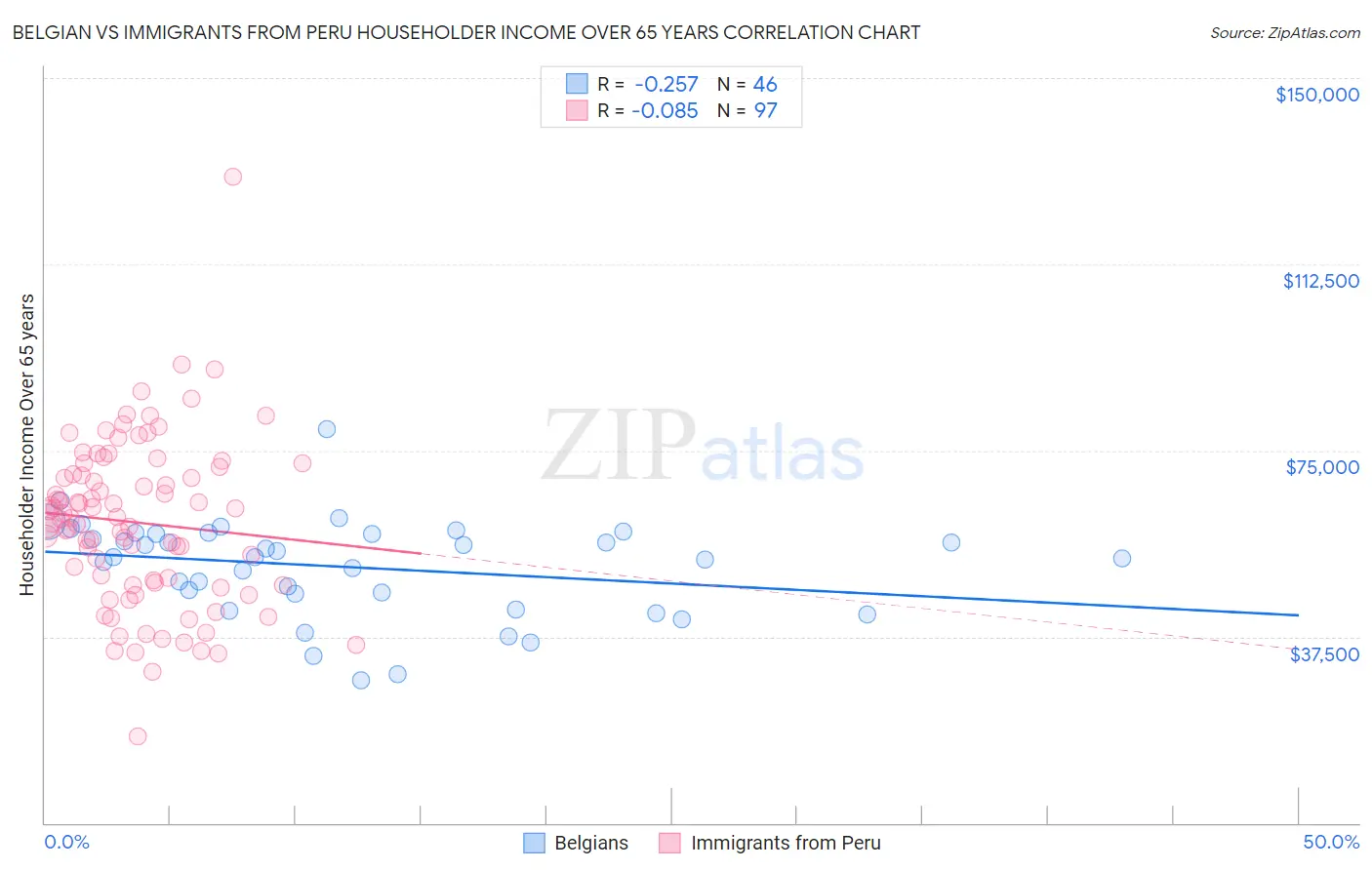 Belgian vs Immigrants from Peru Householder Income Over 65 years