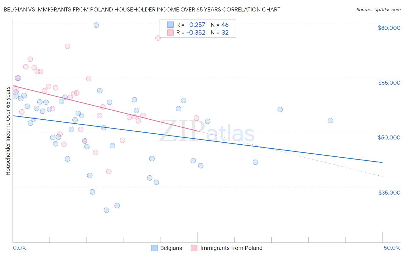 Belgian vs Immigrants from Poland Householder Income Over 65 years