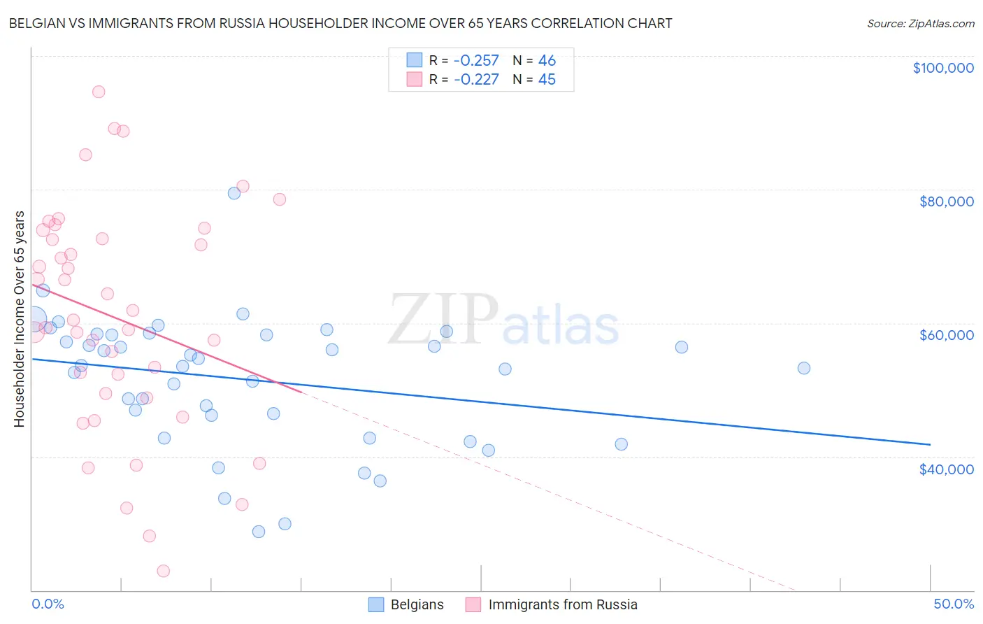 Belgian vs Immigrants from Russia Householder Income Over 65 years