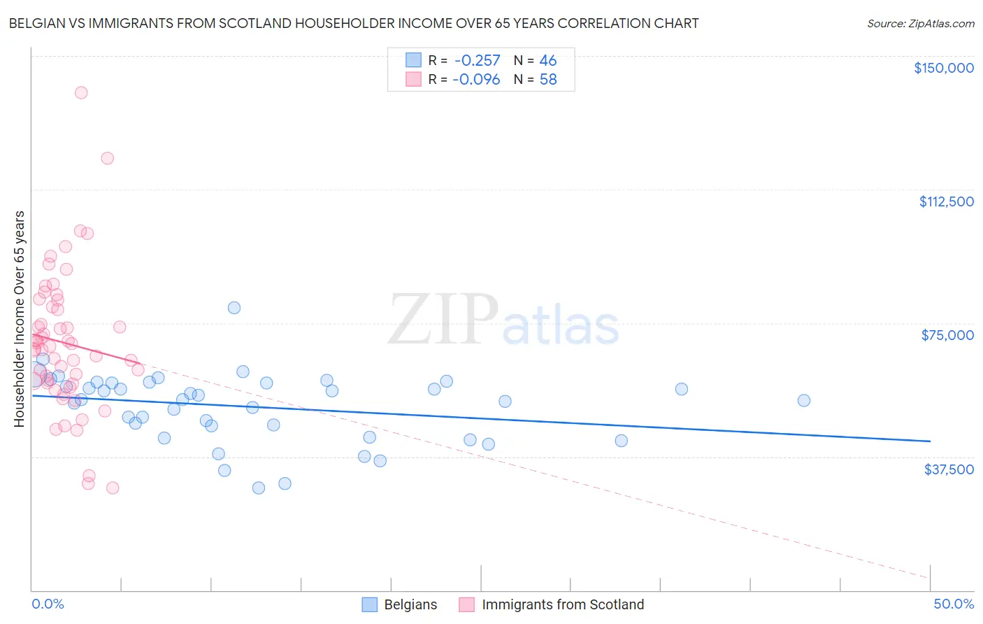 Belgian vs Immigrants from Scotland Householder Income Over 65 years