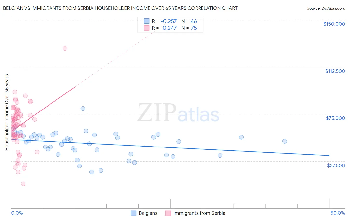 Belgian vs Immigrants from Serbia Householder Income Over 65 years