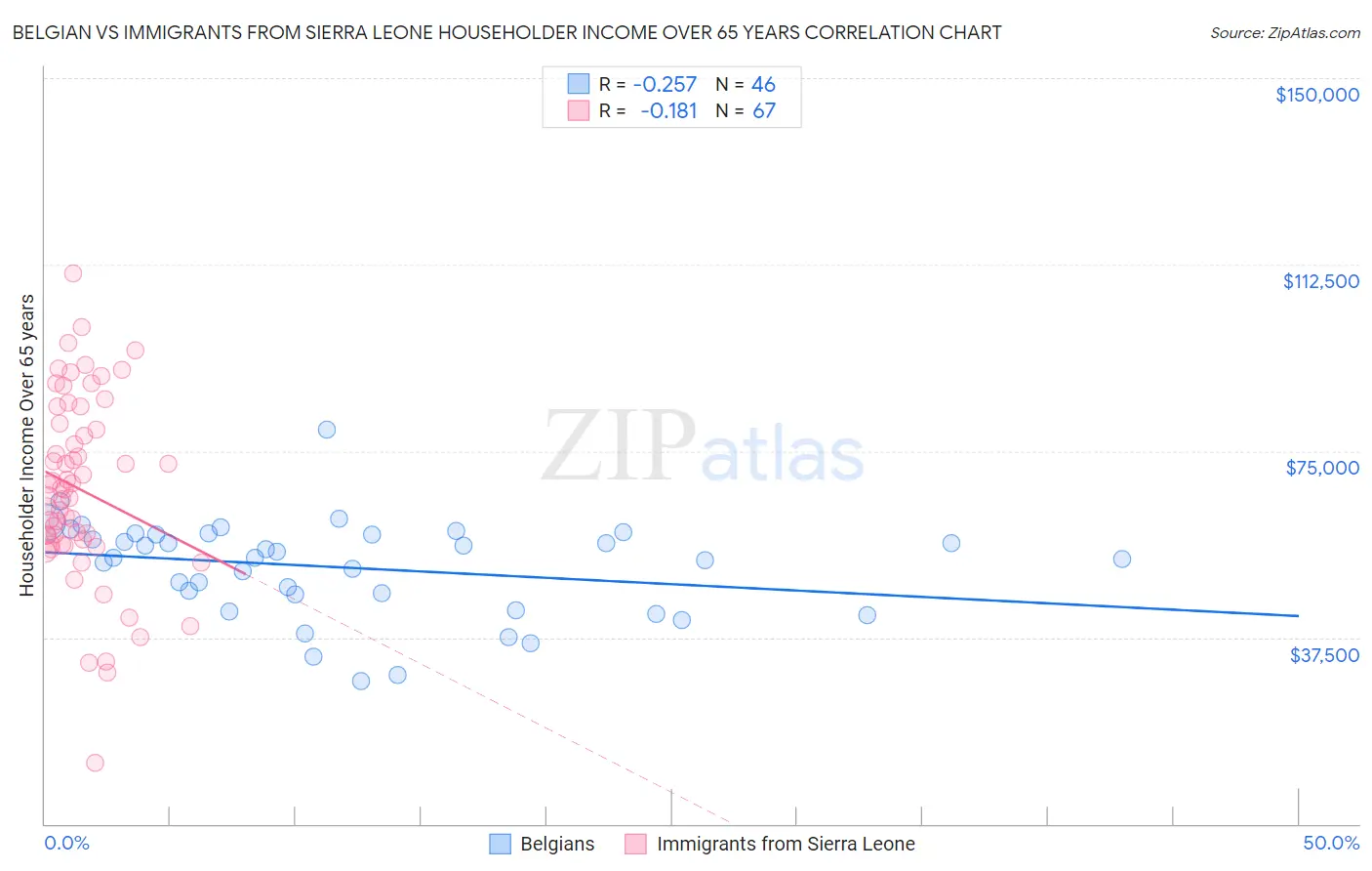 Belgian vs Immigrants from Sierra Leone Householder Income Over 65 years